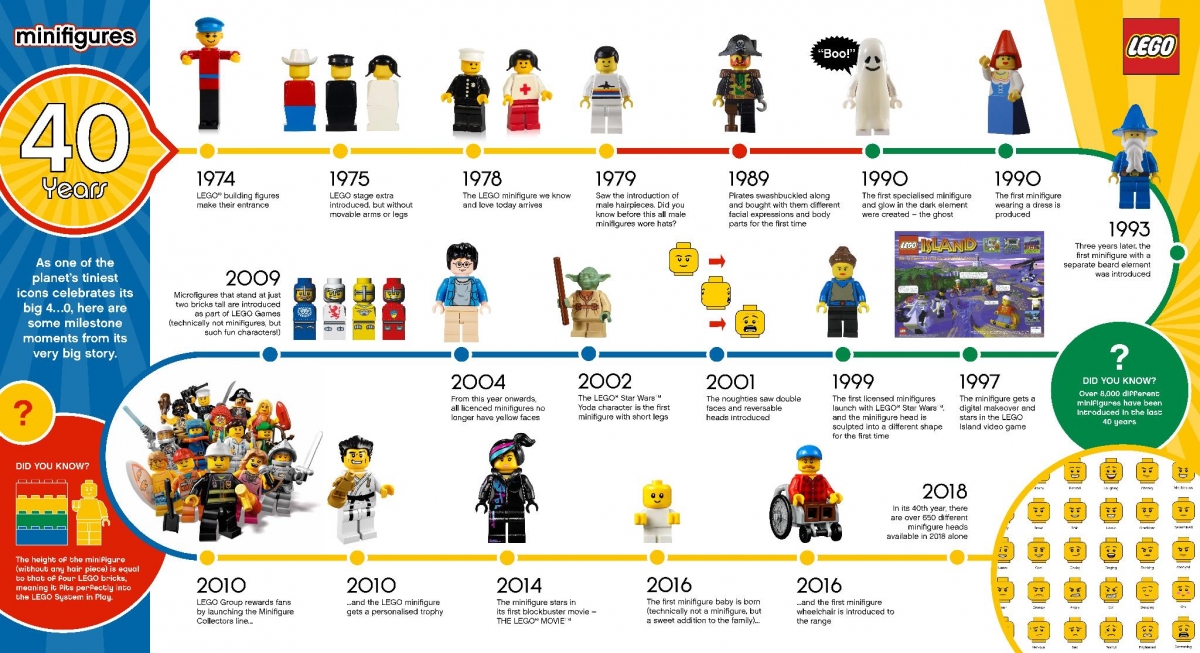 40 Year History of Minifigures